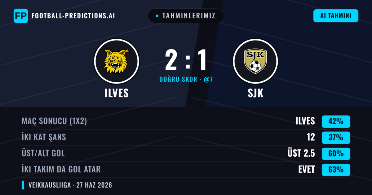 Tahminlerimiz: Ilves vs SJK — Ilves — Kazanmak (42%); Üst 2.5; İki taraf da gol atar: Evet