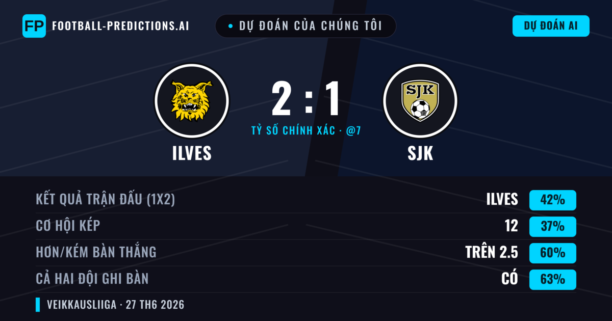 Dự đoán của chúng tôi: Ilves vs SJK — Ilves — Thắng (42%); Hơn 2.5; Cả hai ghi bàn: Có
