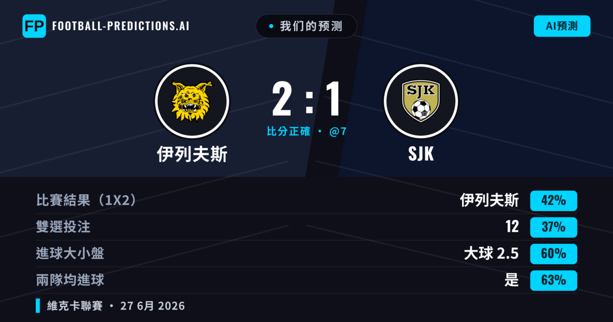 我们的预测: 伊列夫斯 對 SJK — 伊列夫斯 — 勝 (42%); 大球 2.5; 有進球