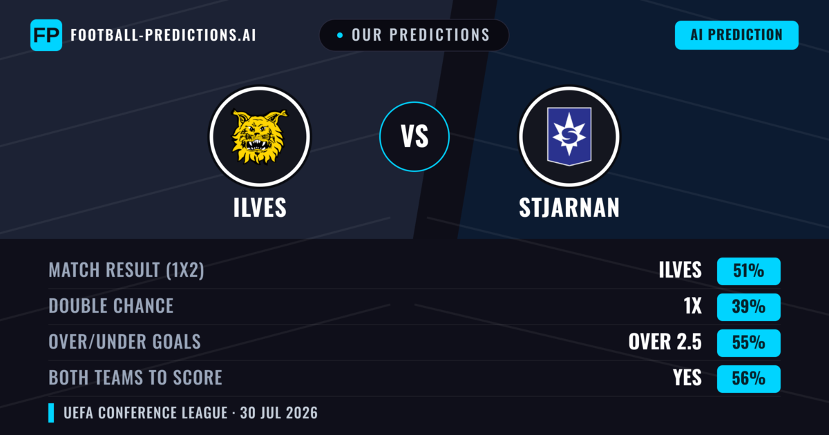 Our Predictions: Ilves vs Stjarnan — Ilves — Win (53%); over 2.5; Both teams to score: Yes