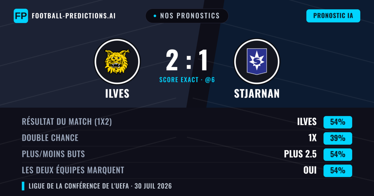 Nos pronostics: Ilves vs Stjarnan — Ilves — Victoire (53%); Plus 2.5; Les deux marquent : Oui