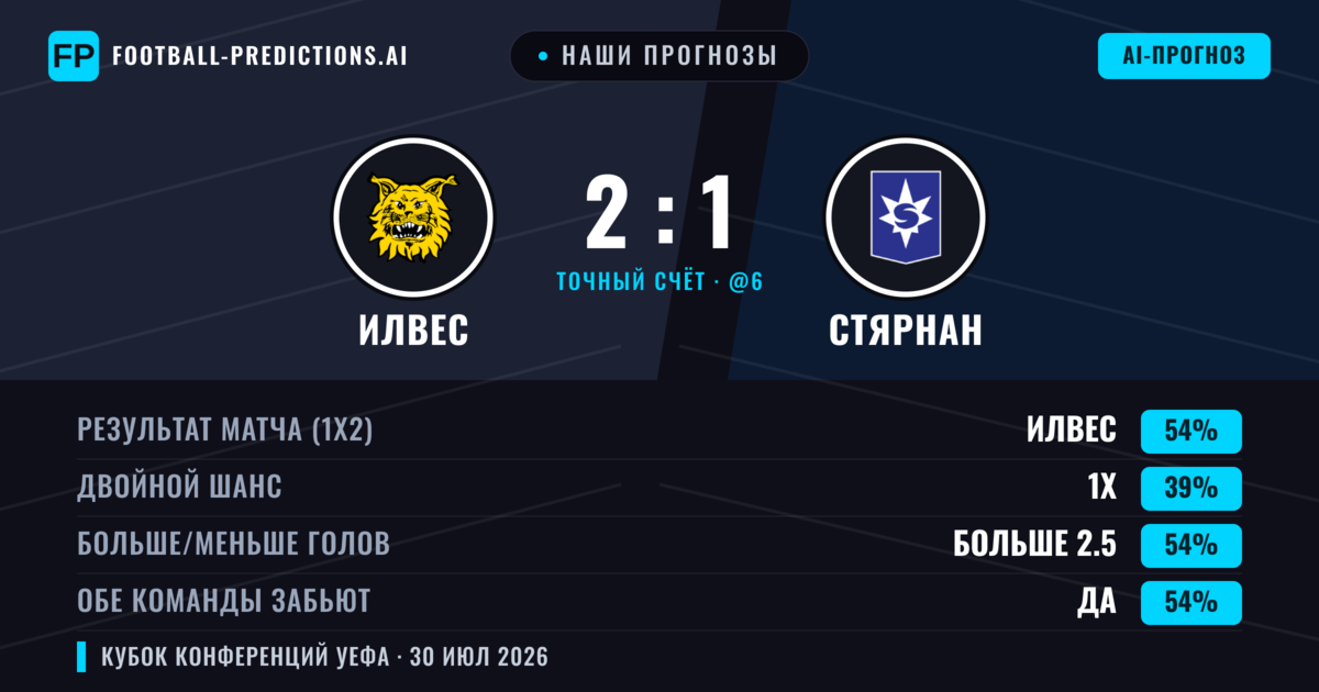 Наши прогнозы: Илвес против Стярнан — Илвес — Победа (53%); Больше 2.5; Обе забьют Да