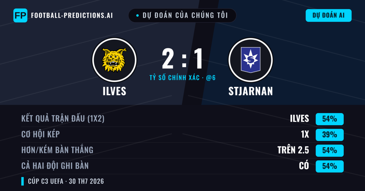 Dự đoán của chúng tôi: Ilves vs Stjarnan — Ilves — Thắng (53%); Hơn 2.5; Cả hai ghi bàn: Có