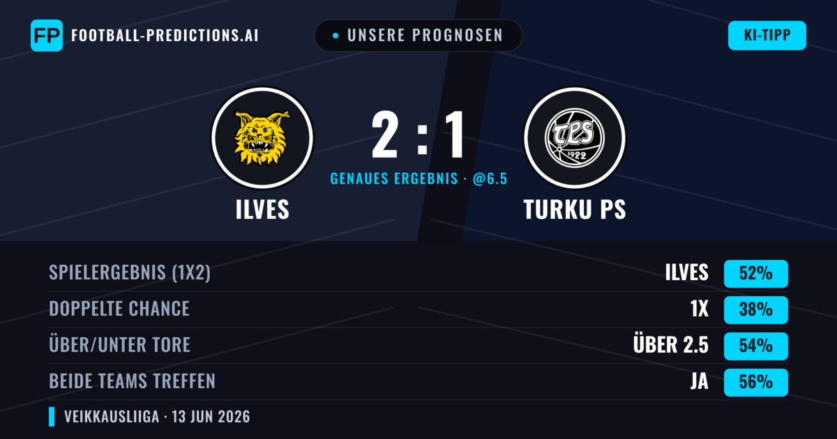 Unsere Prognosen: Ilves vs Turku PS — Ilves — Sieg (52%); Über 2.5; Beide treffen: Ja