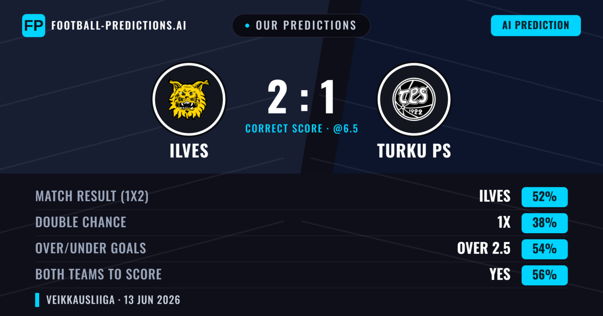 Our Predictions: Ilves vs Turku PS — Ilves — Win (52%); over 2.5; Both teams to score: Yes