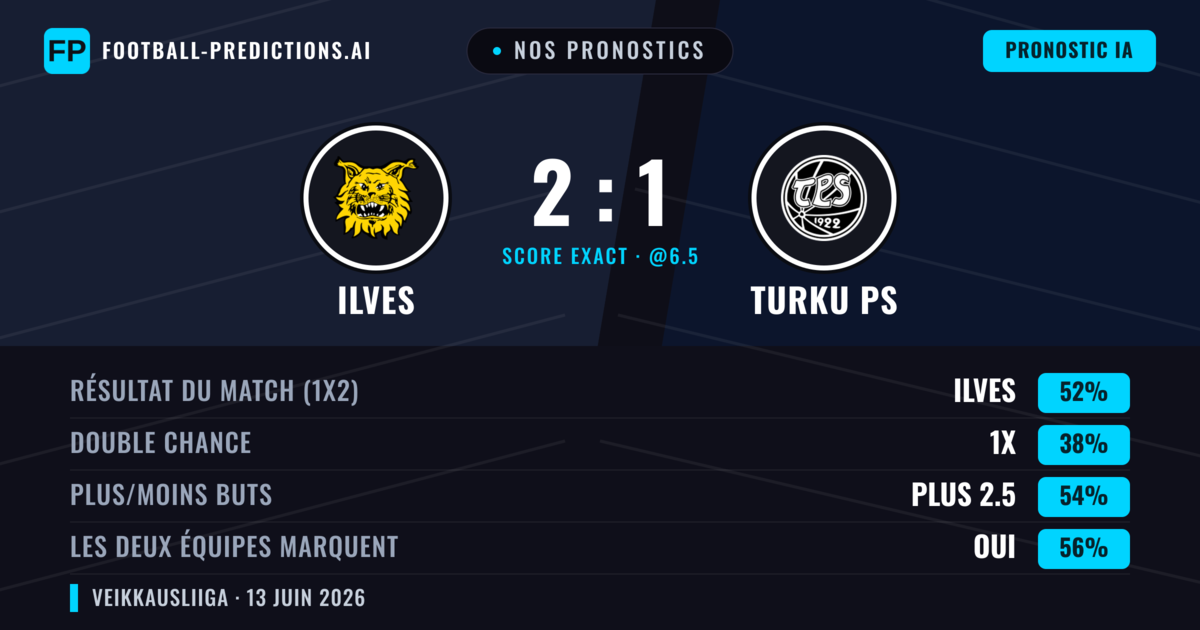 Nos pronostics: Ilves vs Turku PS — Ilves — Victoire (52%); Plus 2.5; Les deux marquent : Oui