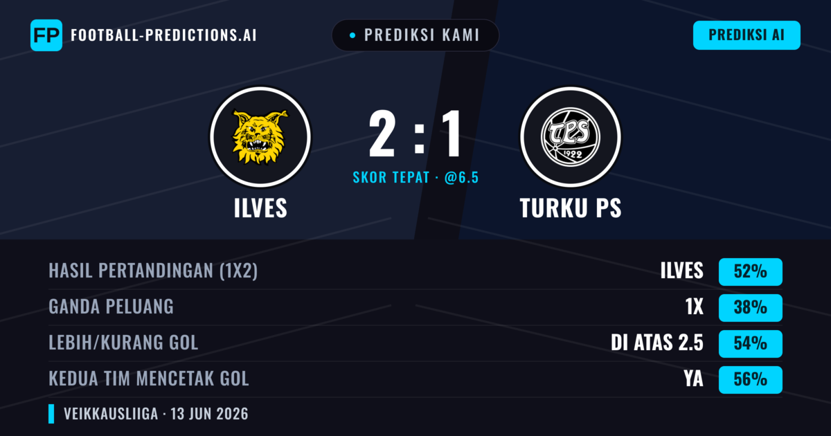 Prediksi kami: Ilves vs Turku PS — Ilves — Menang (52%); Lebih 2.5; Kedua tim mencetak gol: Ya