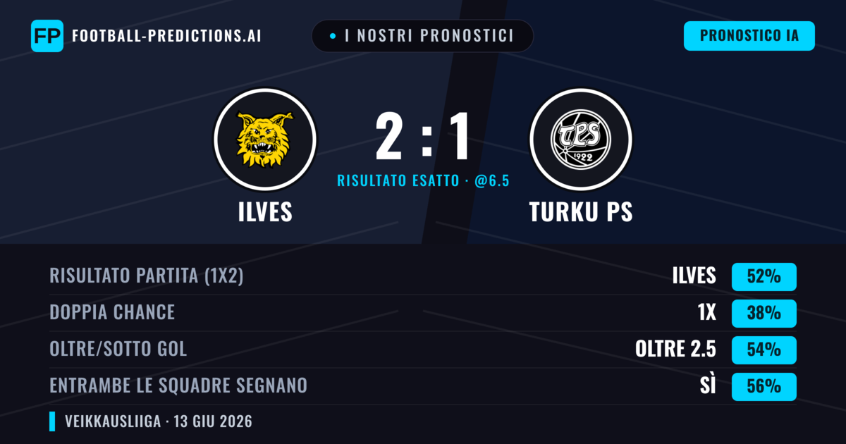 I nostri pronostici: Ilves vs Turku PS — Ilves — Vince (52%); Oltre 2.5; Entrambe segnano: Sì