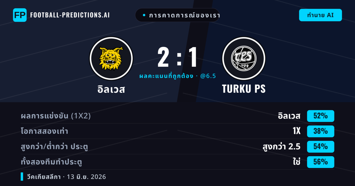 การคาดการณ์ของเรา: อิลเวส vs Turku PS — อิลเวส — ชนะ (52%); เกิน 2.5; ทั้งสองทีมทำประตู: ใช่