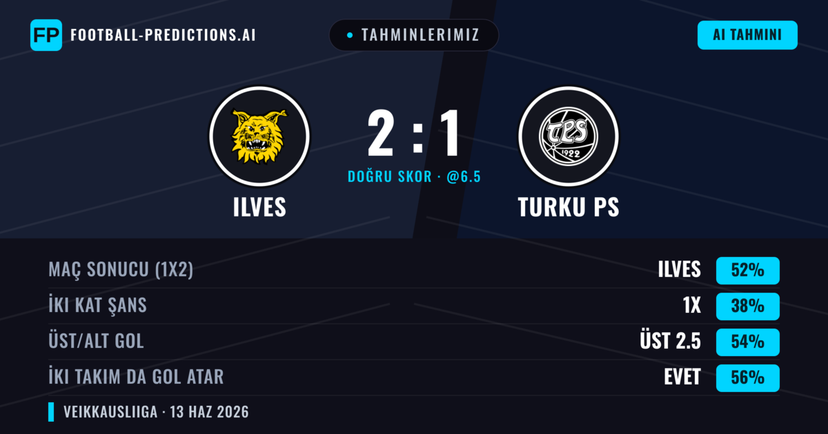 Tahminlerimiz: Ilves vs Turku PS — Ilves — Kazanmak (52%); Üst 2.5; İki taraf da gol atar: Evet