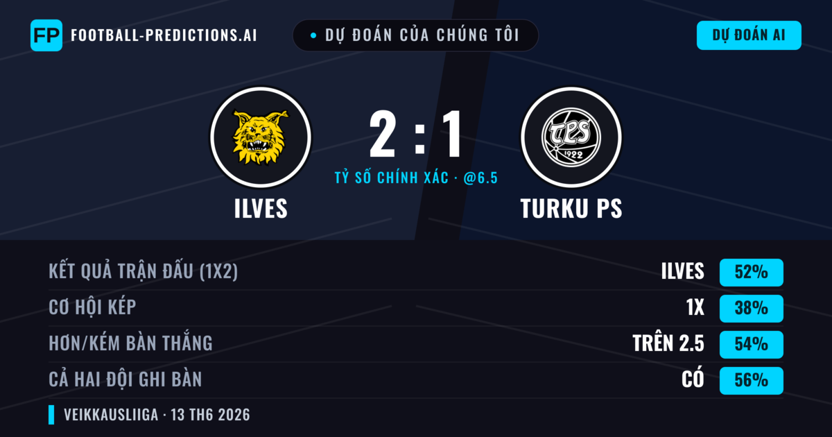Dự đoán của chúng tôi: Ilves vs Turku PS — Ilves — Thắng (52%); Hơn 2.5; Cả hai ghi bàn: Có