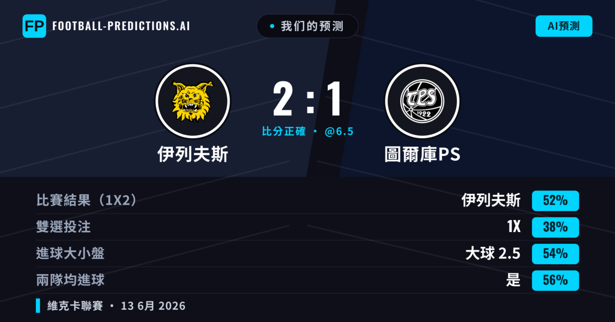 我们的预测: 伊列夫斯 對 圖爾庫PS — 伊列夫斯 — 勝 (52%); 大球 2.5; 有進球