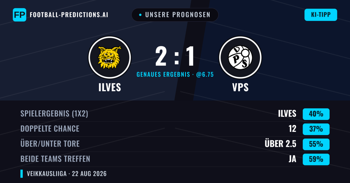Unsere Prognosen: Ilves vs VPS — Ilves — Sieg (41%); Über 2.5; Beide treffen: Ja