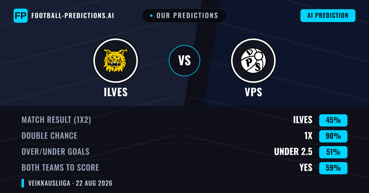 Our Predictions: Ilves vs VPS — Ilves — Win (41%); over 2.5; Both teams to score: Yes