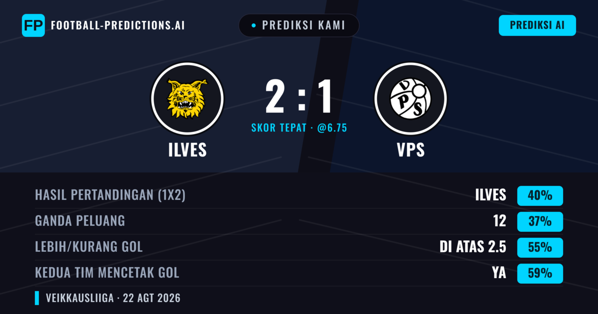 Prediksi kami: Ilves vs VPS — Ilves — Menang (41%); Lebih 2.5; Kedua tim mencetak gol: Ya