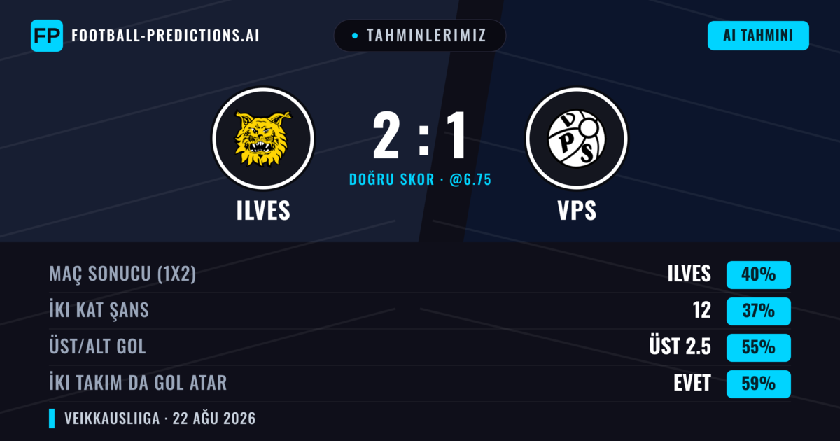 Tahminlerimiz: Ilves vs VPS — Ilves — Kazanmak (41%); Üst 2.5; İki taraf da gol atar: Evet