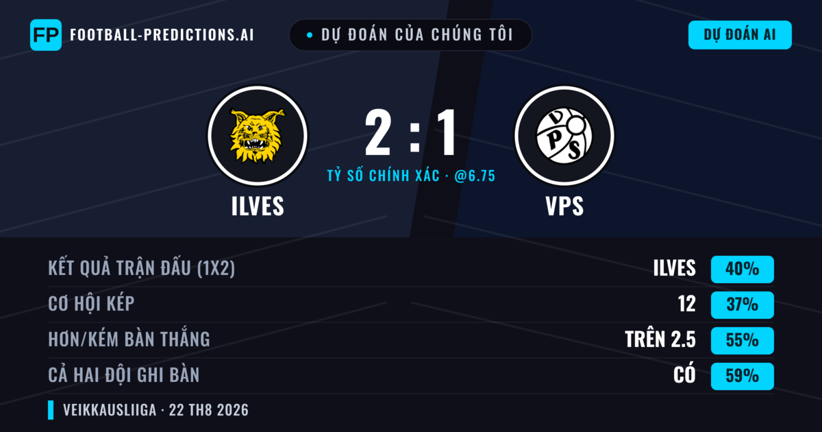 Dự đoán của chúng tôi: Ilves vs VPS — Ilves — Thắng (41%); Hơn 2.5; Cả hai ghi bàn: Có