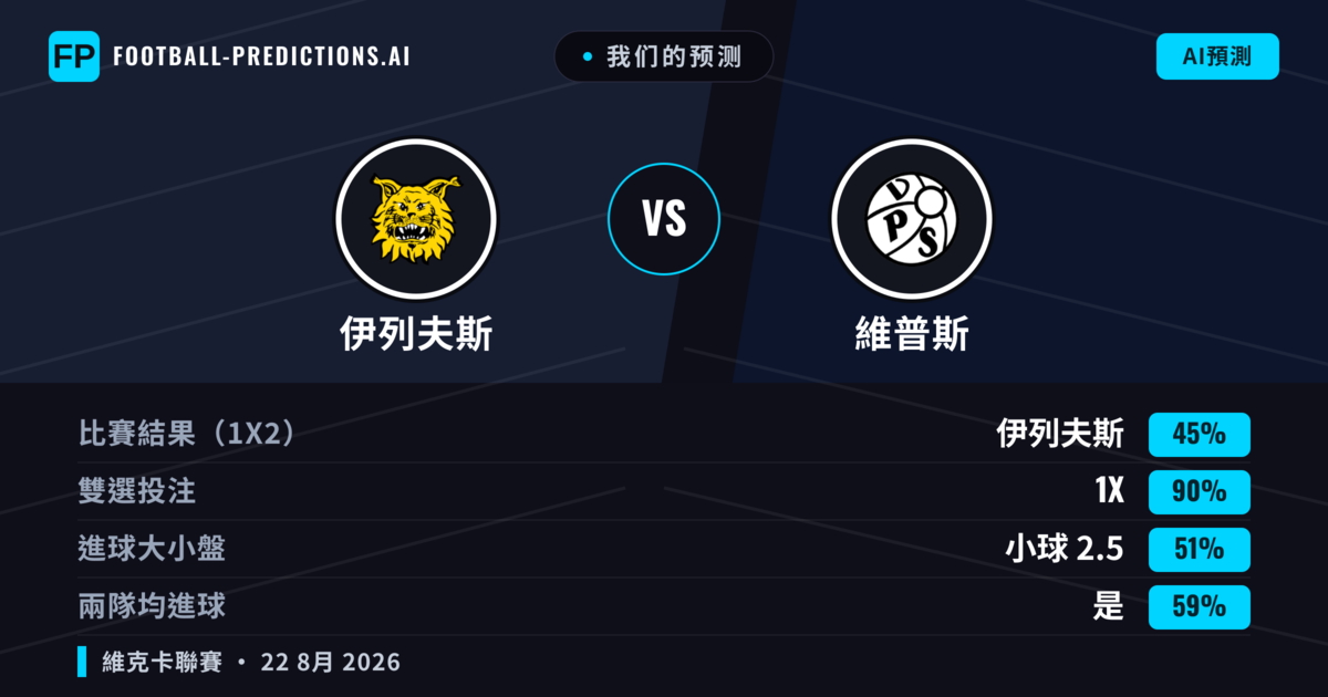 我们的预测: 伊列夫斯 對 維普斯 — 伊列夫斯 — 勝 (41%); 大球 2.5; 有進球