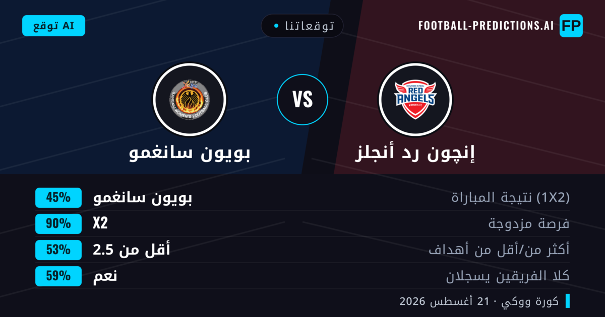 توقعاتنا: إنچون رد أنجلز ضد بويون سانغمو — إنچون رد أنجلز — فوز (44%); أقل من 2.5; هدفين أو أكثر