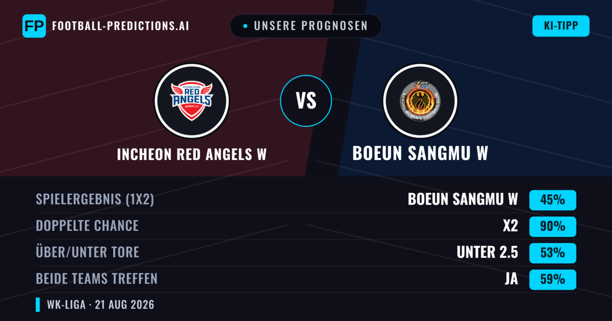 Unsere Prognosen: Incheon Red Angels W vs Boeun Sangmu W — Incheon Red Angels W — Sieg (44%); Unter 2.5; Beide treffen: Ja