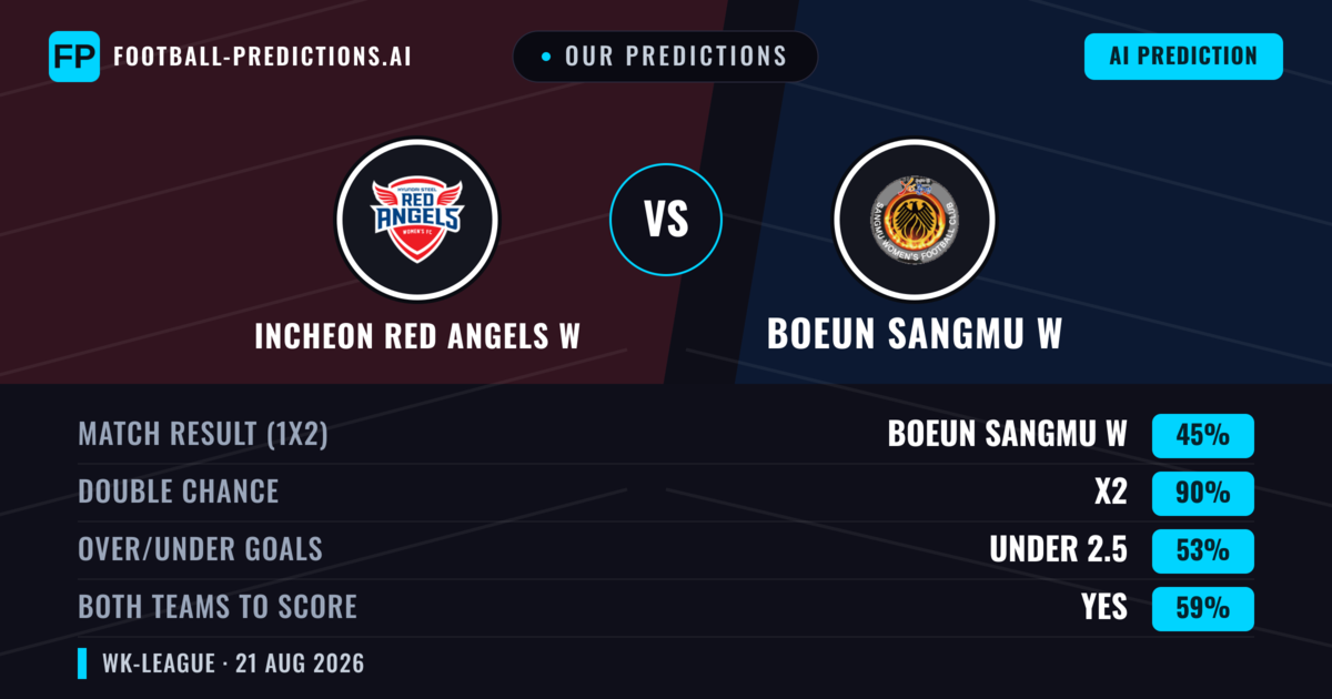 Our Predictions: Incheon Red Angels W vs Boeun Sangmu W — Incheon Red Angels W — Win (44%); under 2.5; Both teams to score: Yes
