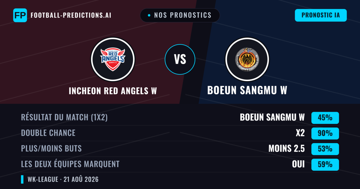 Nos pronostics: Incheon Red Angels W vs Boeun Sangmu W — Incheon Red Angels W — Victoire (44%); Moins 2.5; Les deux marquent : Oui
