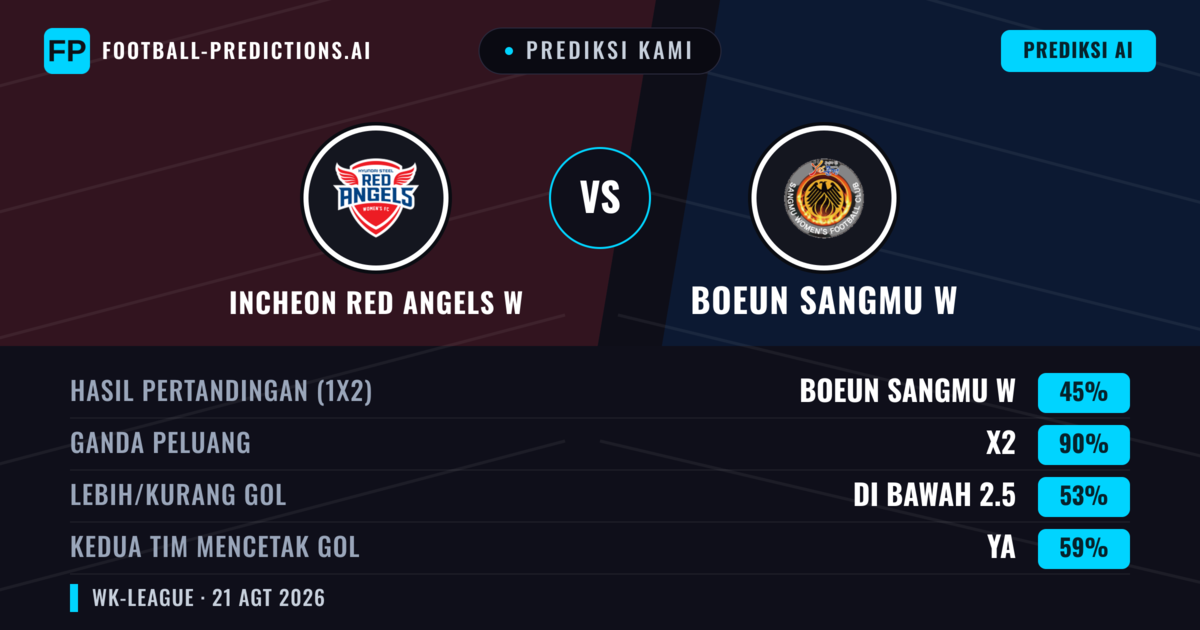 Prediksi kami: Incheon Red Angels W vs Boeun Sangmu W — Incheon Red Angels W — Menang (44%); Kurang 2.5; Kedua tim mencetak gol: Ya