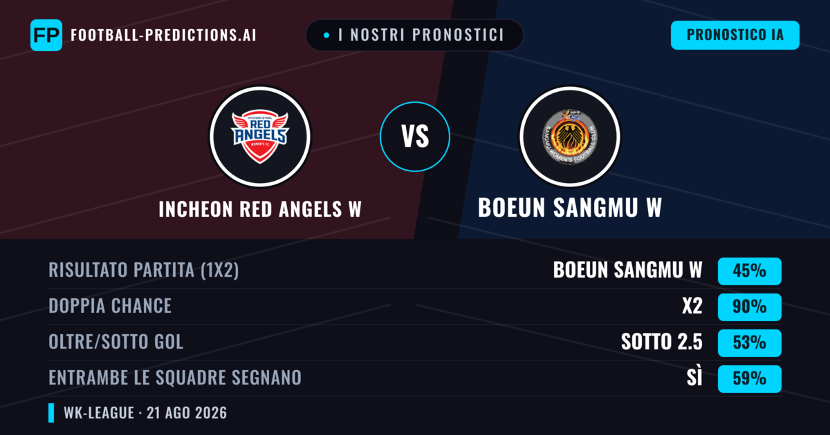 I nostri pronostici: Incheon Red Angels W vs Boeun Sangmu W — Incheon Red Angels W — Vince (44%); Sotto 2.5; Entrambe segnano: Sì