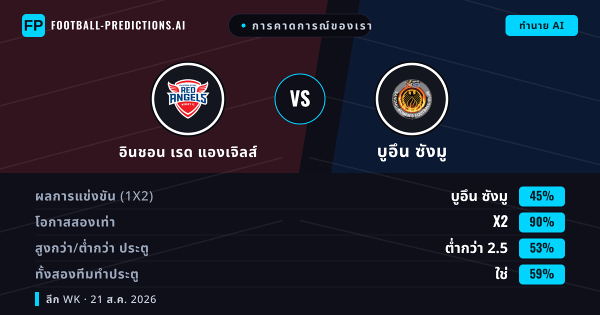 การคาดการณ์ของเรา: อินชอน เรด แองเจิลส์ vs บูอึน ซังมู — อินชอน เรด แองเจิลส์ — ชนะ (44%); ต่ำกว่า 2.5; ทั้งสองทีมทำประตู: ใช่