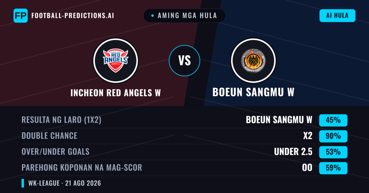 Aming mga hula: Incheon Red Angels W vs Boeun Sangmu W — Incheon Red Angels W — Manalo (44%); Under 2.5; Parehong magbubuo: Oo