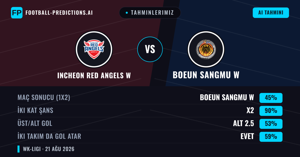 Tahminlerimiz: Incheon Red Angels W vs Boeun Sangmu W — Incheon Red Angels W — Kazanmak (44%); Alt 2.5; İki taraf da gol atar: Evet