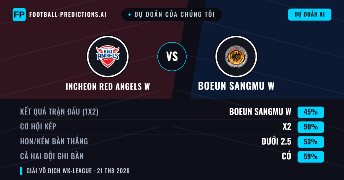 Dự đoán của chúng tôi: Incheon Red Angels W vs Boeun Sangmu W — Incheon Red Angels W — Thắng (44%); Ít hơn 2.5; Cả hai ghi bàn: Có