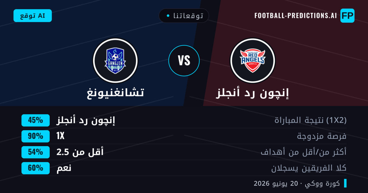 توقعاتنا: إنچون رد أنجلز ضد تشانغنيونغ — تعادل (45%); أقل من 2.5; هدفين أو أكثر