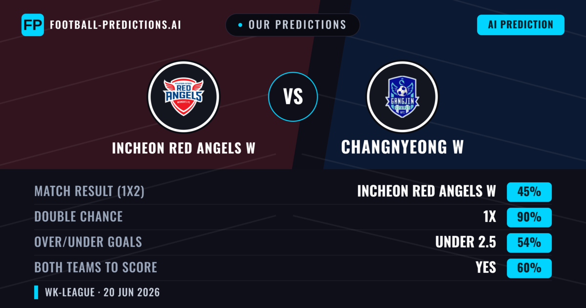 Our Predictions: Incheon Red Angels W vs Changnyeong W — Draw (45%); under 2.5; Both teams to score: Yes