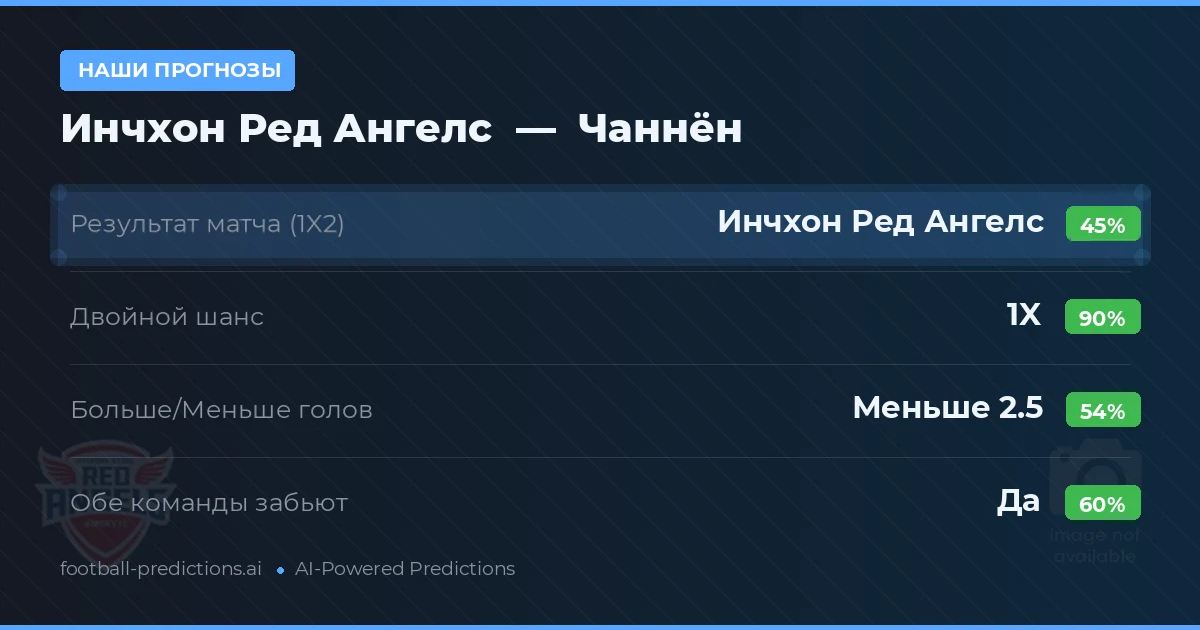 Наши прогнозы: Инчхон Ред Ангелс против Чаннён — Ничья (45%); Меньше 2.5; Обе забьют Да