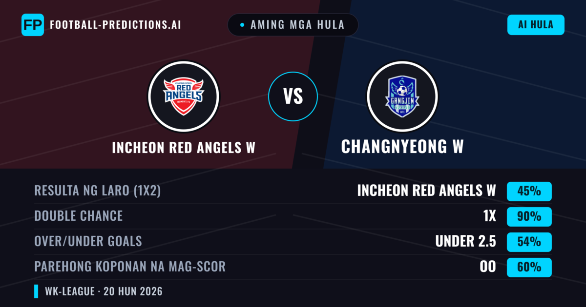 Aming mga hula: Incheon Red Angels W vs Changnyeong W — Draw (45%); Under 2.5; Parehong magbubuo: Oo