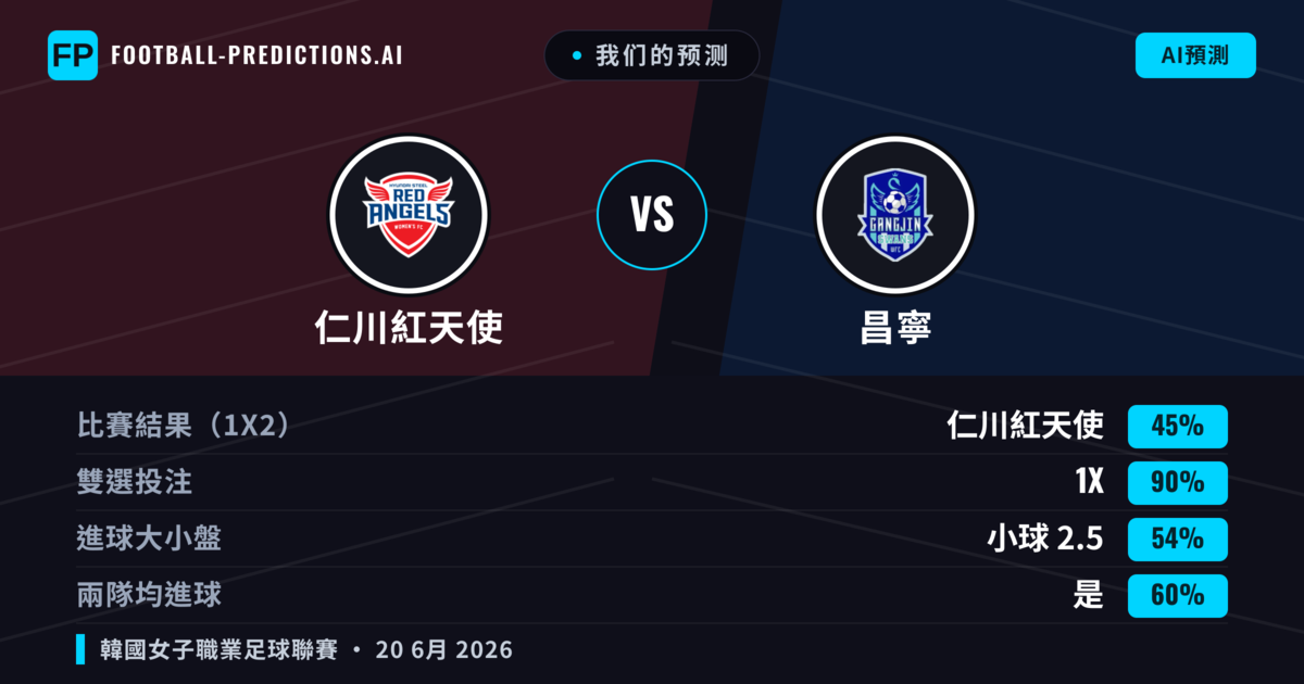 我们的预测: 仁川紅天使 對 昌寧 — 平 (45%); 小球 2.5; 有進球
