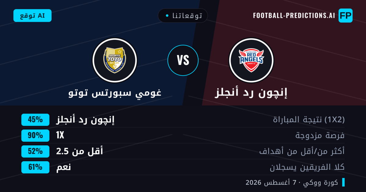 توقعاتنا: إنچون رد أنجلز ضد غومي سبورتس توتو — إنچون رد أنجلز — فوز (43%); أقل من 2.5; هدفين أو أكثر
