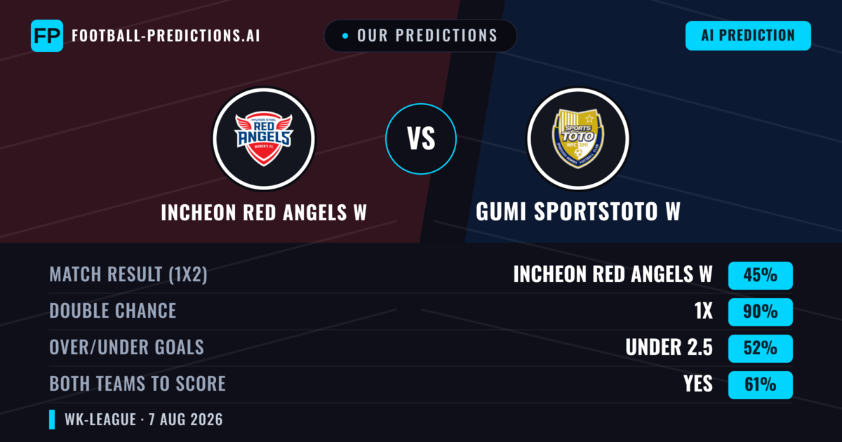 Our Predictions: Incheon Red Angels W vs Gumi Sportstoto W — Incheon Red Angels W — Win (43%); under 2.5; Both teams to score: Yes