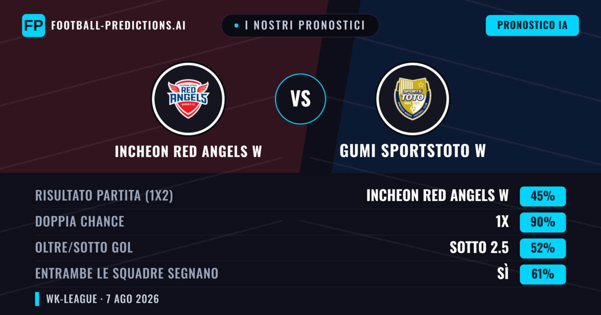 I nostri pronostici: Incheon Red Angels W vs Gumi Sportstoto W — Incheon Red Angels W — Vince (43%); Sotto 2.5; Entrambe segnano: Sì