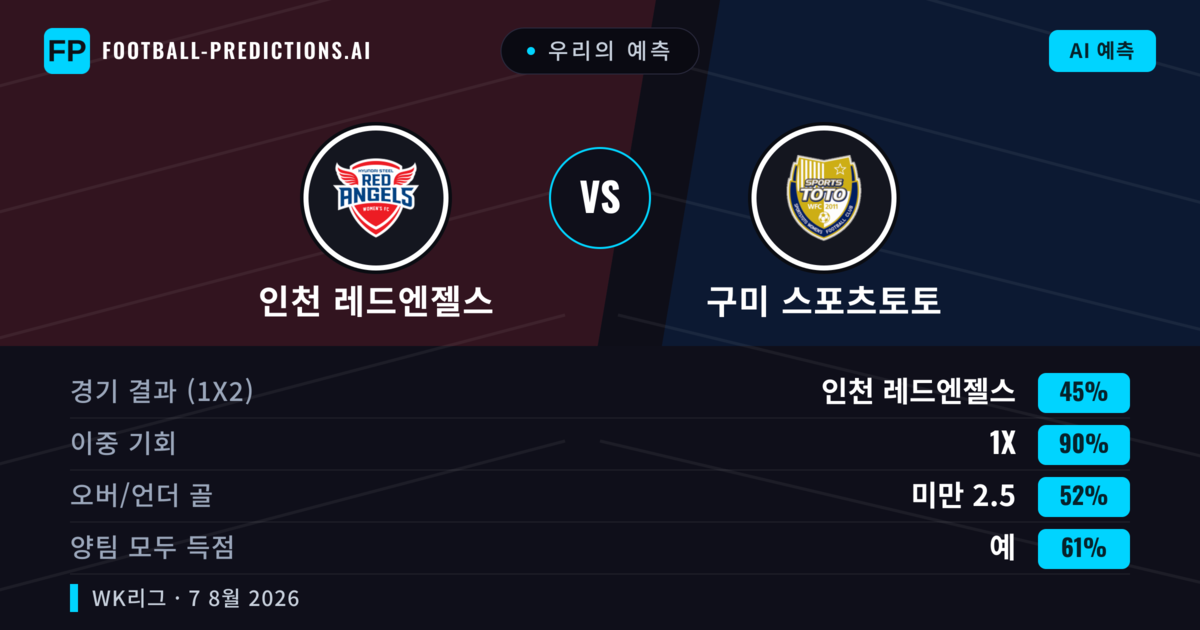 우리의 예측: 인천 레드엔젤스 vs 구미 스포츠토토 — 인천 레드엔젤스 — 승리 (43%); 미만 2.5; 양팀 모두 득점: 예