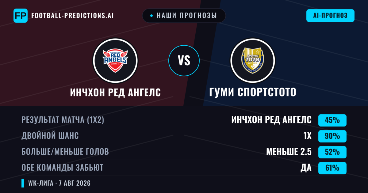 Наши прогнозы: Инчхон Ред Ангелс против Гуми Спортстото — Инчхон Ред Ангелс — Победа (43%); Меньше 2.5; Обе забьют Да