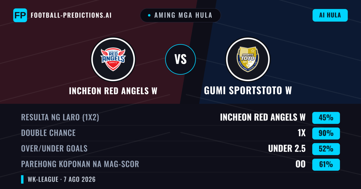 Aming mga hula: Incheon Red Angels W vs Gumi Sportstoto W — Incheon Red Angels W — Manalo (43%); Under 2.5; Parehong magbubuo: Oo