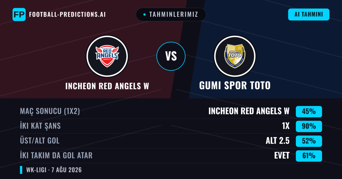 Tahminlerimiz: Incheon Red Angels W vs Gumi Spor Toto — Incheon Red Angels W — Kazanmak (43%); Alt 2.5; İki taraf da gol atar: Evet