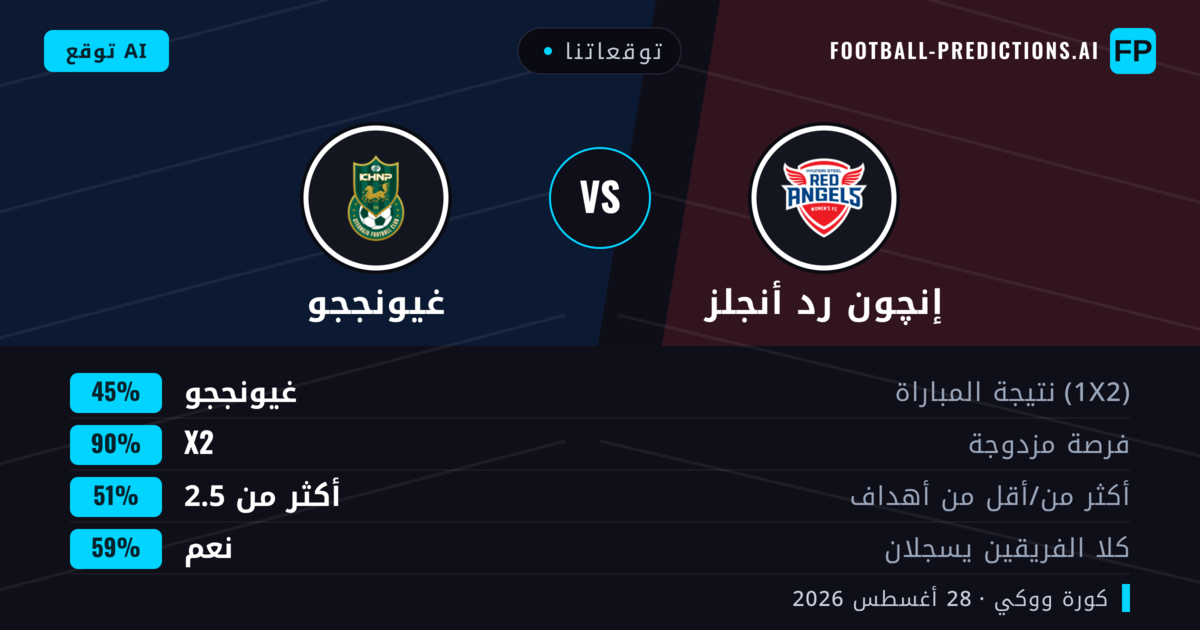 توقعاتنا: إنچون رد أنجلز ضد غيونججو — غيونججو — فوز (42%); أكثر من 2.5; هدفين أو أكثر
