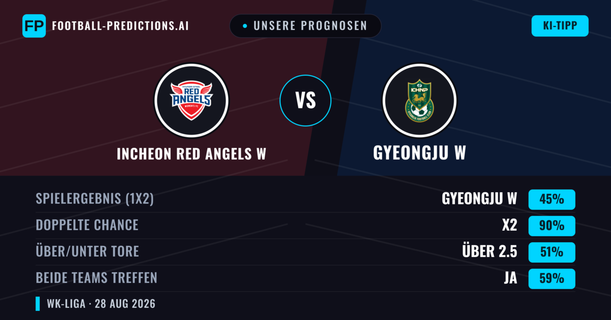Unsere Prognosen: Incheon Red Angels W vs Gyeongju W — Gyeongju W — Sieg (42%); Über 2.5; Beide treffen: Ja
