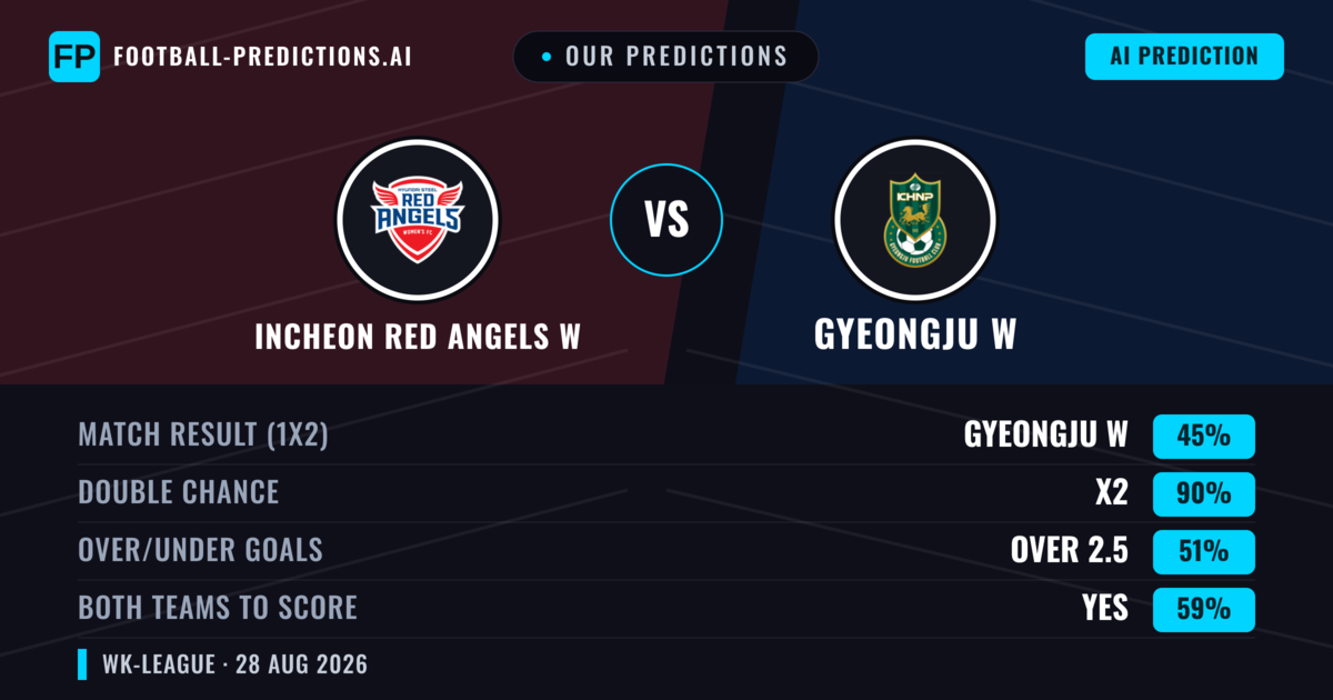 Our Predictions: Incheon Red Angels W vs Gyeongju W — Gyeongju W — Win (42%); over 2.5; Both teams to score: Yes