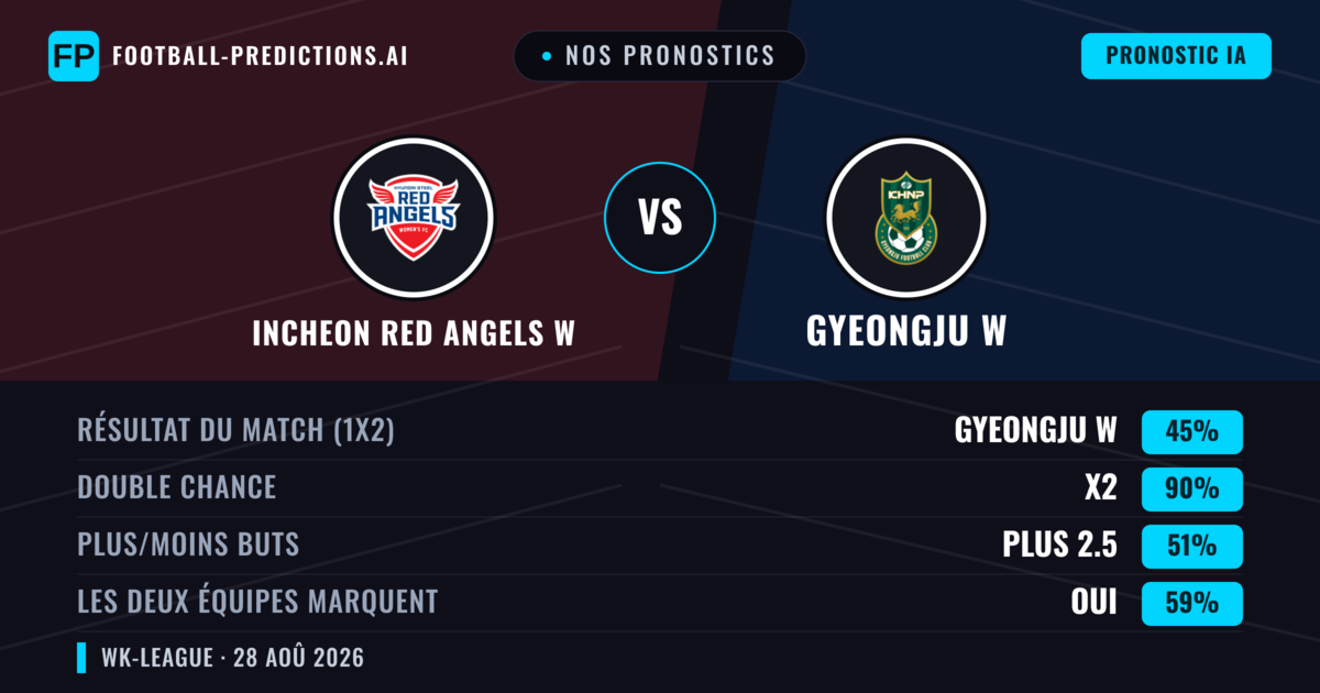 Nos pronostics: Incheon Red Angels W vs Gyeongju W — Gyeongju W — Victoire (42%); Plus 2.5; Les deux marquent : Oui
