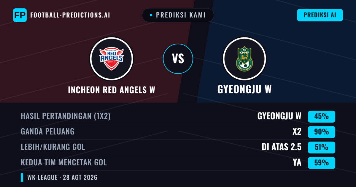 Prediksi kami: Incheon Red Angels W vs Gyeongju W — Gyeongju W — Menang (42%); Lebih 2.5; Kedua tim mencetak gol: Ya