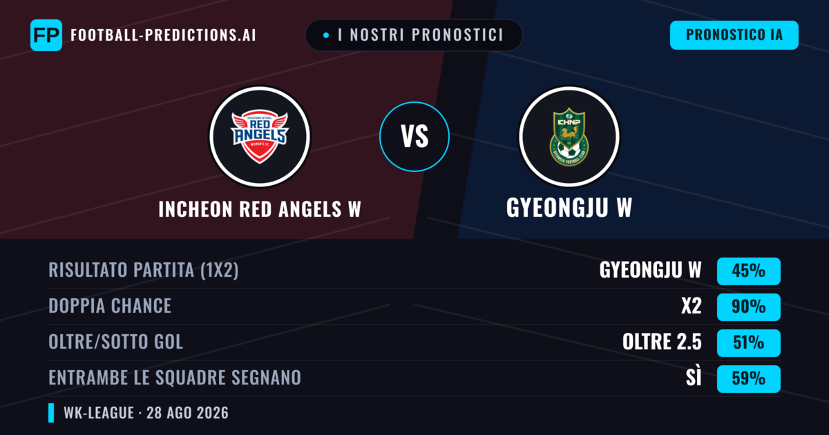 I nostri pronostici: Incheon Red Angels W vs Gyeongju W — Gyeongju W — Vince (42%); Oltre 2.5; Entrambe segnano: Sì